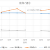 途中経過(7週目)