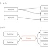 RabbitMQを使って開発言語の異なるアプリケーション間のメッセージ処理を試す