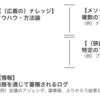 あらためて、ナレッジとはなにか、ナレッジマネジメントとはなにか