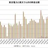 東京電力 vs. 楽天でんき