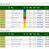 2024年3月23日(土)は、日経賞(GⅡ)と毎日杯(GⅢ)