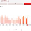 7月下旬のある日の電気代を比較