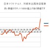 2016年1月マクドナルド客数