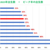2023年の国別の出生数はピーク時に比べて日本が36%、韓国は21%に減少