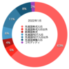 2022年1月末時点の資産ポートフォリオ。