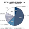 投資初心者の半分がYouTuberの影響