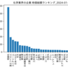 化学業界の企業　時価総額ランキング
2024-01-31時点