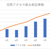 ブログ開始から7ヶ月、月間6000アクセスに到達しました