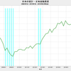 2019/1Q 日本の家計・正味金融資産　+0.3% 前期比　△