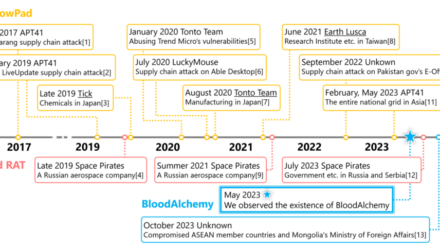 Malware Transmutation! - Unveiling the Hidden Traces of BloodAlchemy