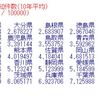 都道府県別の凶悪犯認知件数の分析２ - R言語で人口10万人当りの凶悪犯認知件数を計算して回帰分析。経済活動が活発なほど件数は多い。