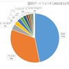 ●地球儀投資 国別ポートフォリオ（2022年12月末日現在）公開