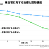 血管を守ることでアルツハイマー病が減少