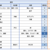 ライオンズの年齢構成を確認してみる