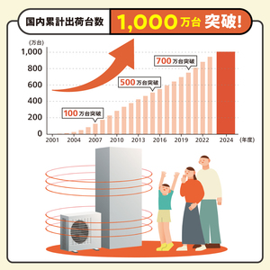 エコキュート「開発と進化」の歴史〜国内累計出荷台数1000万台到達〜