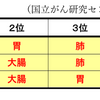 がんを、早期発見・治療して、長生きしよう！！