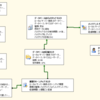 TFSにおけるSQL Serverの扱い