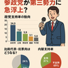 【2025年最新】参院選・世論調査結果まとめ！参政党が第三勢力に急浮上？