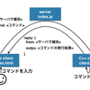 Socket.IO C++ Clientを利用する