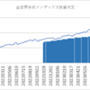 楽天証券でのインデックス投資状況(2023/12/29)