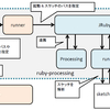 ruby-processingをもっと知って更なるイケメンになろう