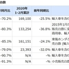 2020年　中国自動車販売