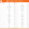 Kpop　アイドルランキング　2022　10月　特集