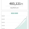 tsumiki証券での投資の実績お見せします ～22年4月号～