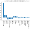 化学業界の企業　1カ月間の求人件数の変化ランキング(企業別)
2024-07-01時点