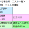 投資信託商品にかかる手数料・コストの種類