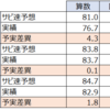 予測精度向上に向けて