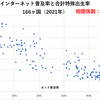 インターネット普及率と合計特殊出生率（166ヶ国）は負の相関