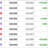 111.1円前後で買い、111.4円前後で処分しました
