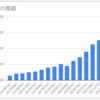 【投資】 資産推移のまとめ