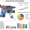 リニアモーションシステム市場：2022年から2028年の市場予測による主要な機会とトレンドに関する世界シェア 