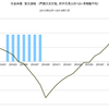 2016/7　住友林業　受注速報　前年同月比　-3%　△