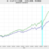 2023/7　米・実質株価　+3.2%　前月比　▼