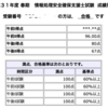 闇のエンジニアになった。(情報処理安全確保支援士合格体験記)