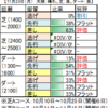 11月28日（土）東京・阪神競馬場の馬場見解【京都２歳Ｓ】