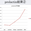 賢者タイムにはプロラクチンが関係している