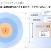 アセスメントツール「Zipadee」で、誰もがプロジェクトを自律的にしていける世界へ