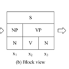 階層構造のためのLSTM，Ordered Neurons: Integrating Tree Structures into Recurrent Neural Networks