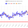 減量経過報告　2023年2月