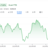 エネルギーETFである VDE を少額だけ注文