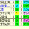 中山１２００ｍ攻略。〇〇系が圧倒的