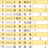 【toto955回】【予想】夏休みも終わりホームムードも終わり？