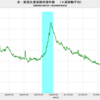 2019/9/4週　米・失業保険申請　21.9万件　△