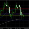 12月10日 19:30ドル円値動き