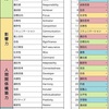 ストレングスファインダーの診断結果から自己分析(・∀・)②