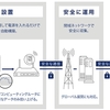 THK・ドコモ・シスコ・CTC、製造業向けIoTサービス「OMNIedge」の正式受注を12月18日に開始